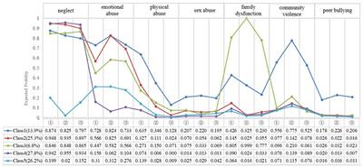 Patterns of adverse childhood experiences and depressive symptom trajectories in young adults: A longitudinal study of college students in China